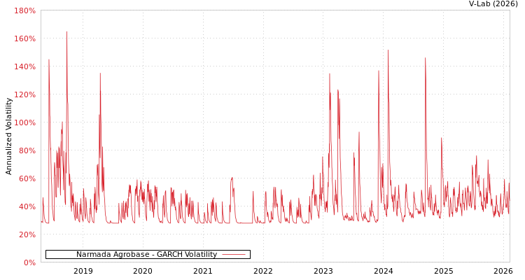 graph of Narmada Agrobase GARCH