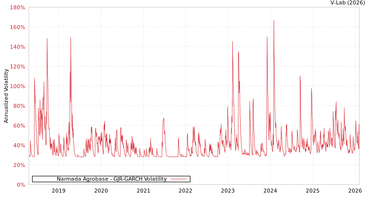 graph of Narmada Agrobase GJR-GARCH