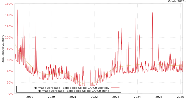 graph of Narmada Agrobase S0GARCH
