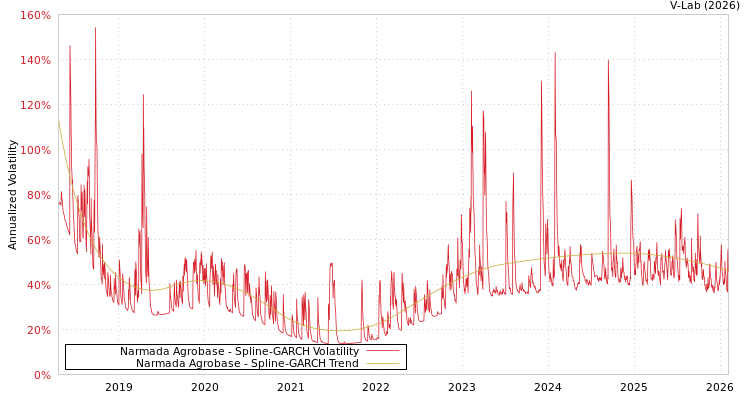 graph of Narmada Agrobase SGARCH