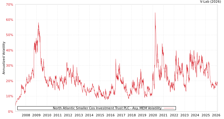 graph of North Atlantic Smaller Cos Investment Trust PLC AMEM