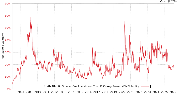 graph of North Atlantic Smaller Cos Investment Trust PLC APMEM
