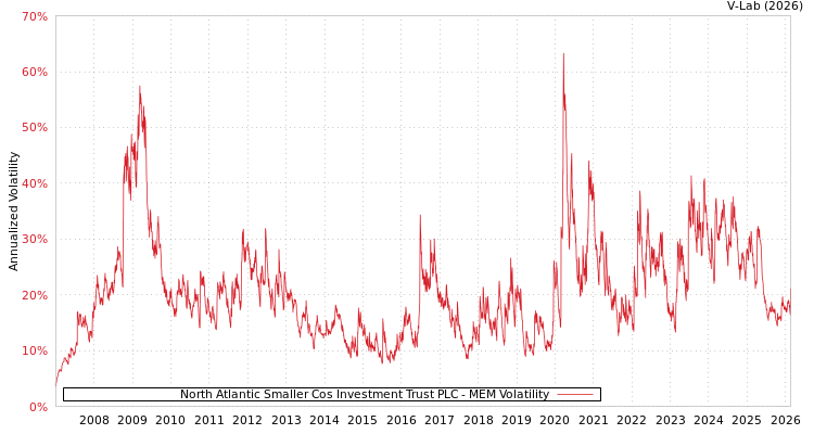 graph of North Atlantic Smaller Cos Investment Trust PLC MEM