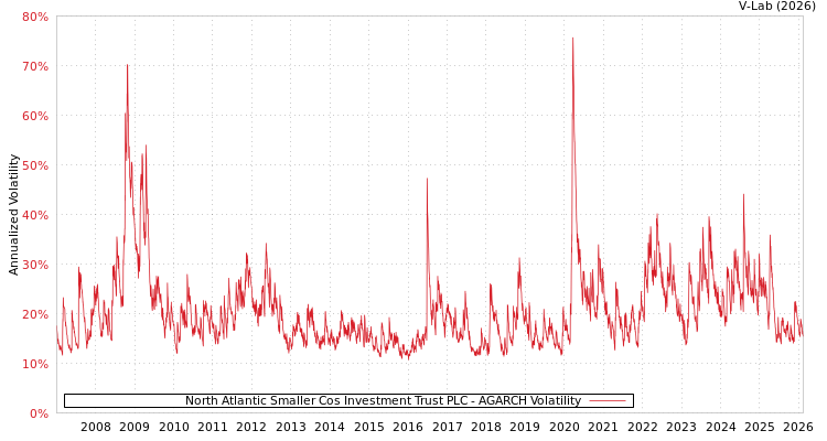 graph of North Atlantic Smaller Cos Investment Trust PLC AGARCH