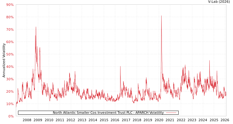 graph of North Atlantic Smaller Cos Investment Trust PLC APARCH