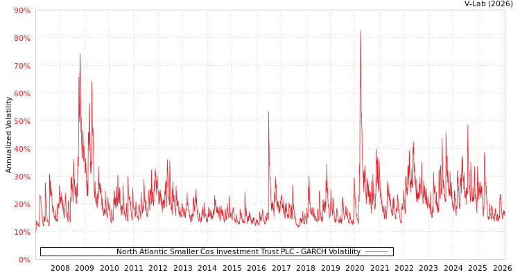 graph of North Atlantic Smaller Cos Investment Trust PLC GARCH