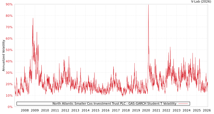 graph of North Atlantic Smaller Cos Investment Trust PLC GAS-GARCH-T