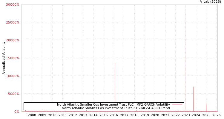 graph of North Atlantic Smaller Cos Investment Trust PLC MF2-GARCH