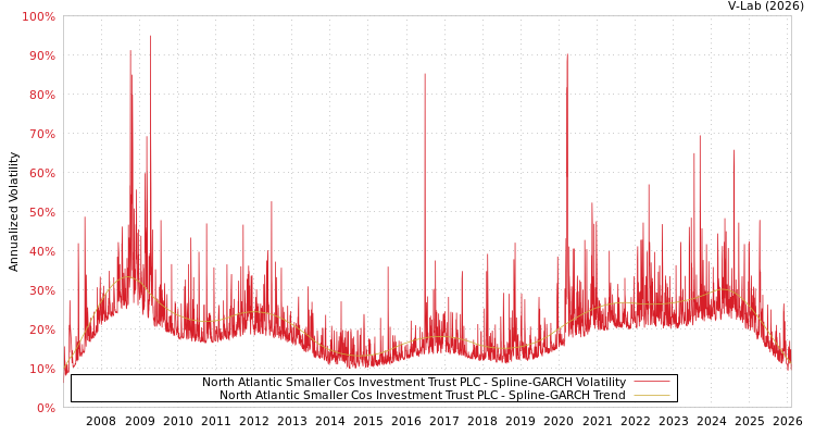 graph of North Atlantic Smaller Cos Investment Trust PLC SGARCH
