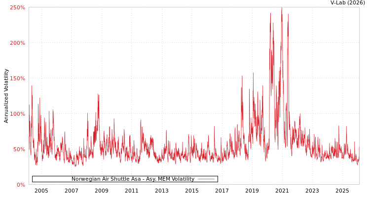 graph of Norwegian Air Shuttle Asa AMEM