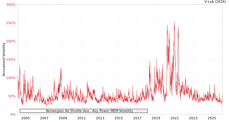 graph of Norwegian Air Shuttle Asa APMEM