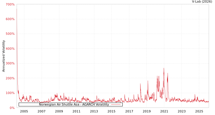 graph of Norwegian Air Shuttle Asa AGARCH