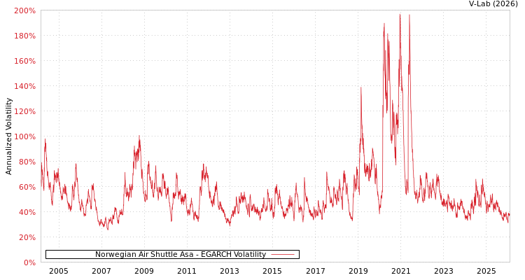 graph of Norwegian Air Shuttle Asa EGARCH
