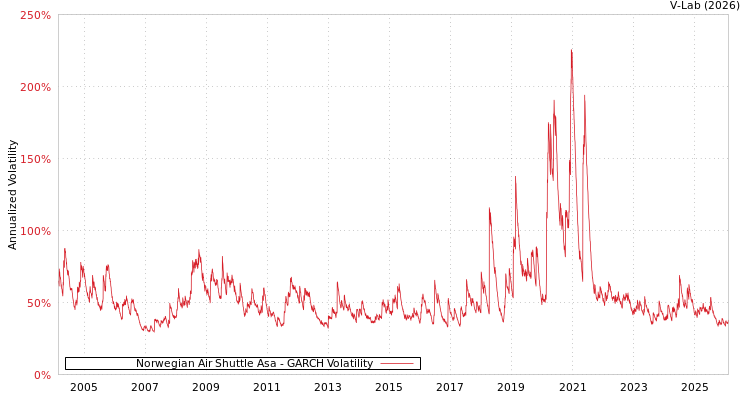 graph of Norwegian Air Shuttle Asa GARCH