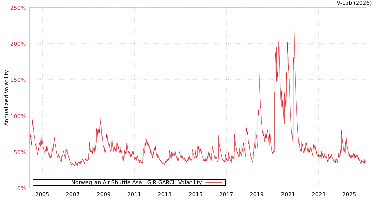 graph of Norwegian Air Shuttle Asa GJR-GARCH