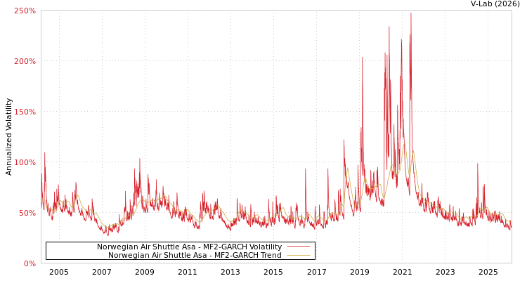 graph of Norwegian Air Shuttle Asa MF2-GARCH