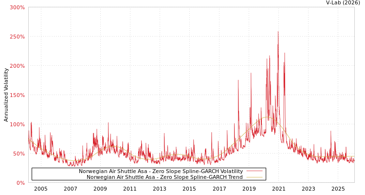 graph of Norwegian Air Shuttle Asa S0GARCH