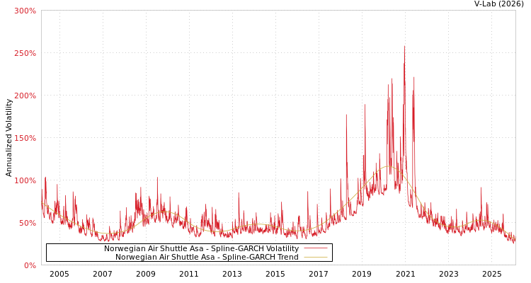 graph of Norwegian Air Shuttle Asa SGARCH