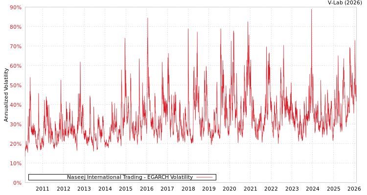 graph of Naseej International Trading EGARCH