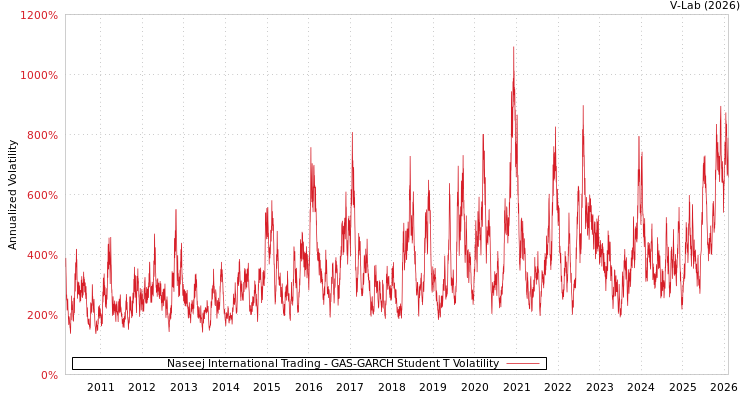 graph of Naseej International Trading GAS-GARCH-T