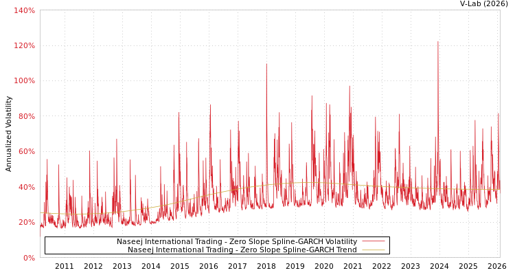 graph of Naseej International Trading S0GARCH