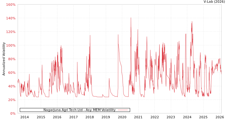 graph of Nagarjuna Agri Tech Ltd AMEM
