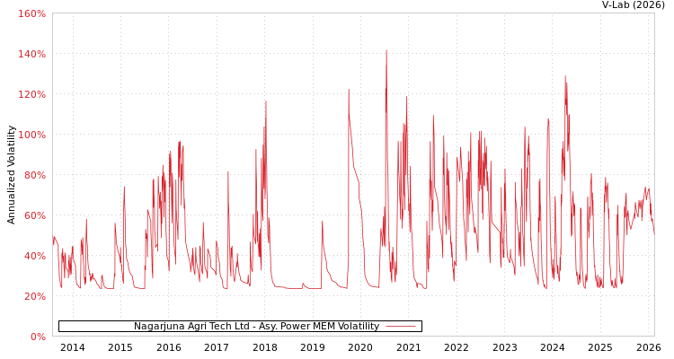 graph of Nagarjuna Agri Tech Ltd APMEM