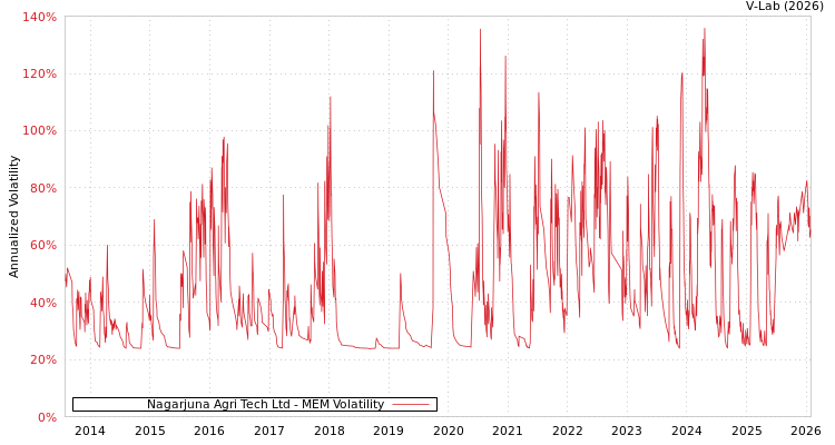 graph of Nagarjuna Agri Tech Ltd MEM