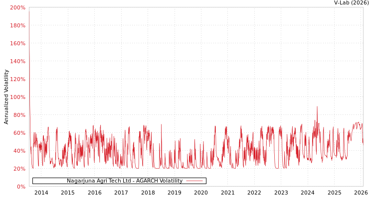 graph of Nagarjuna Agri Tech Ltd AGARCH
