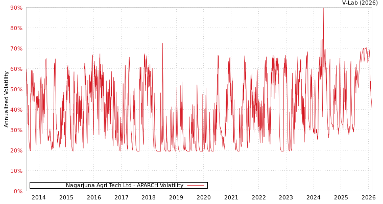 graph of Nagarjuna Agri Tech Ltd APARCH