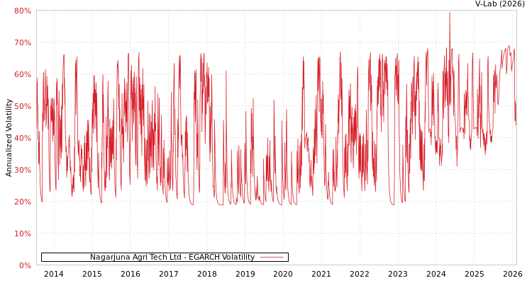 graph of Nagarjuna Agri Tech Ltd EGARCH