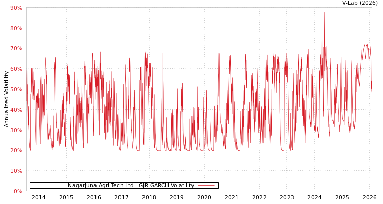graph of Nagarjuna Agri Tech Ltd GJR-GARCH