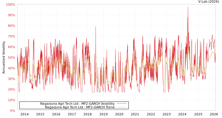 graph of Nagarjuna Agri Tech Ltd MF2-GARCH