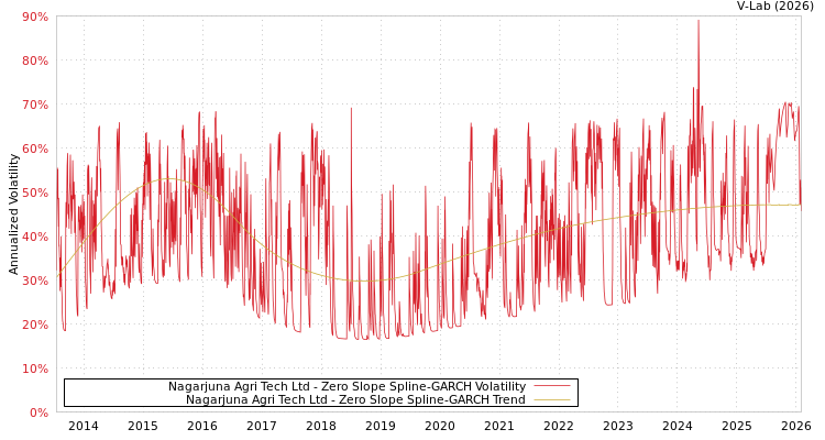 graph of Nagarjuna Agri Tech Ltd S0GARCH