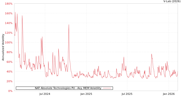 graph of NAT Absolute Technologies PU AMEM