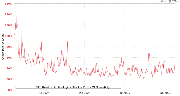 graph of NAT Absolute Technologies PU APMEM