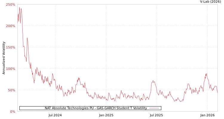 graph of NAT Absolute Technologies PU GAS-GARCH-T