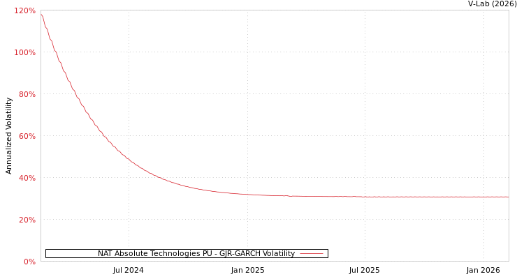 graph of NAT Absolute Technologies PU GJR-GARCH