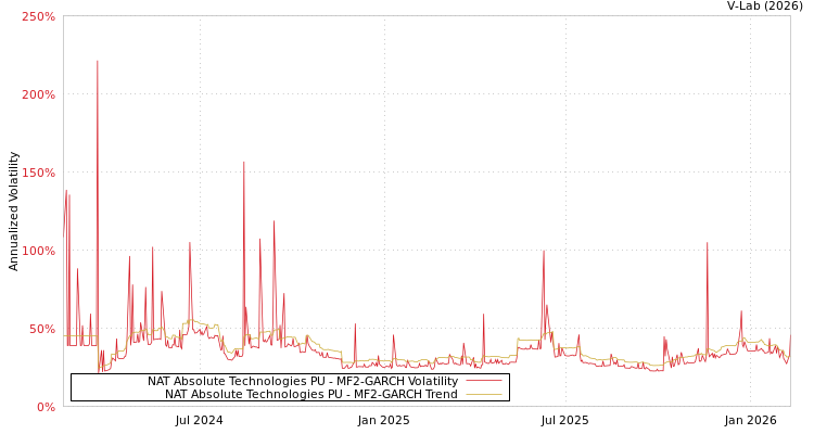 graph of NAT Absolute Technologies PU MF2-GARCH