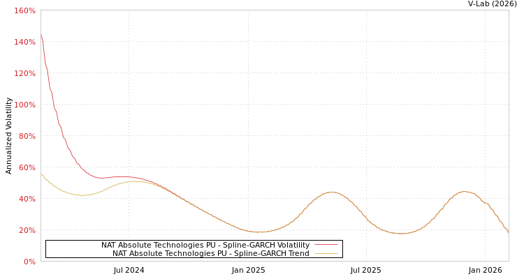 graph of NAT Absolute Technologies PU SGARCH