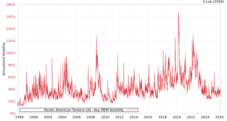 graph of Nordic American Tankers Ltd AMEM