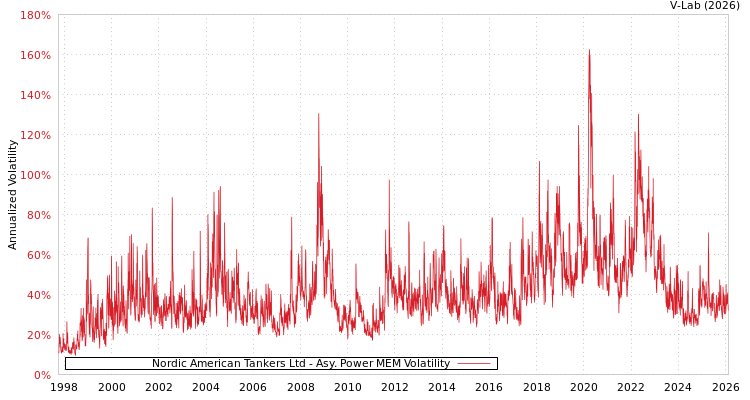 graph of Nordic American Tankers Ltd APMEM