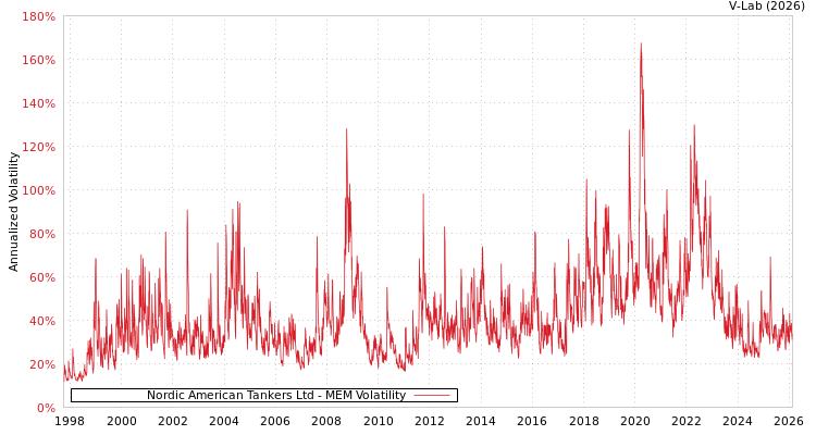 graph of Nordic American Tankers Ltd MEM