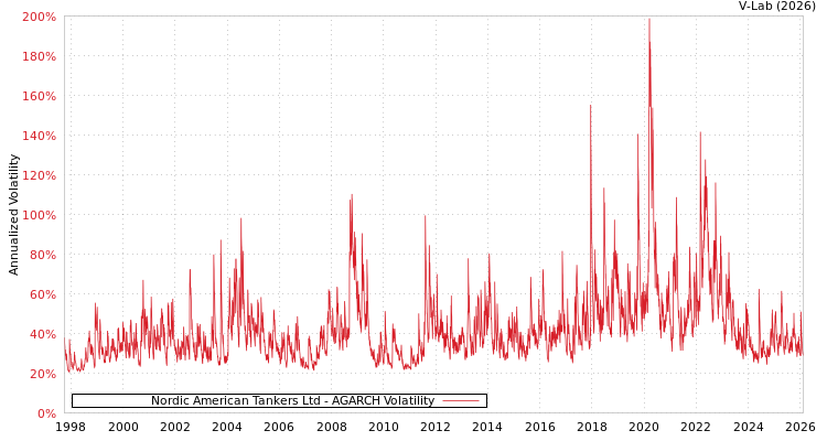 graph of Nordic American Tankers Ltd AGARCH