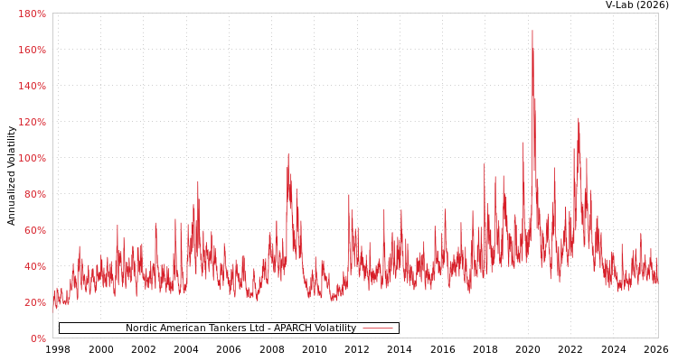 graph of Nordic American Tankers Ltd APARCH