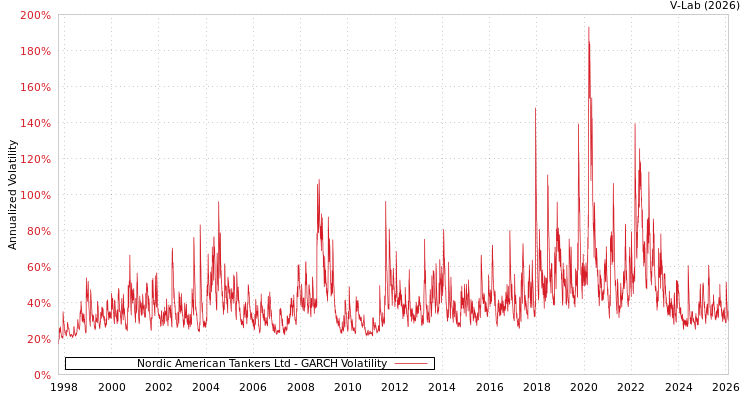 graph of Nordic American Tankers Ltd GARCH