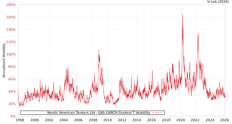 graph of Nordic American Tankers Ltd GAS-GARCH-T
