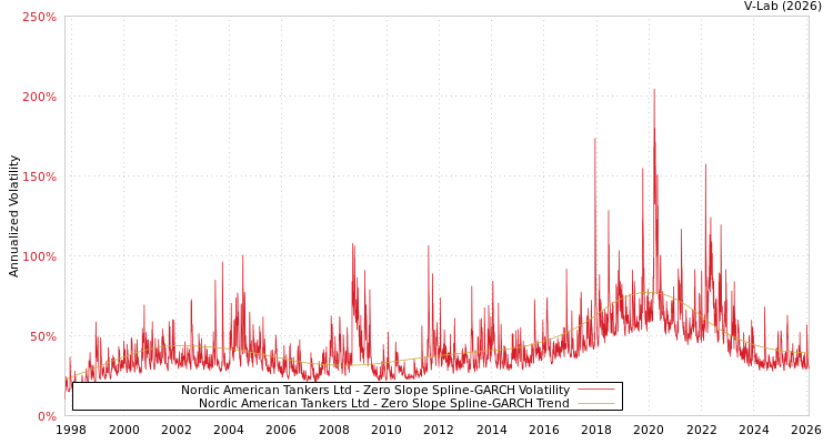 graph of Nordic American Tankers Ltd S0GARCH