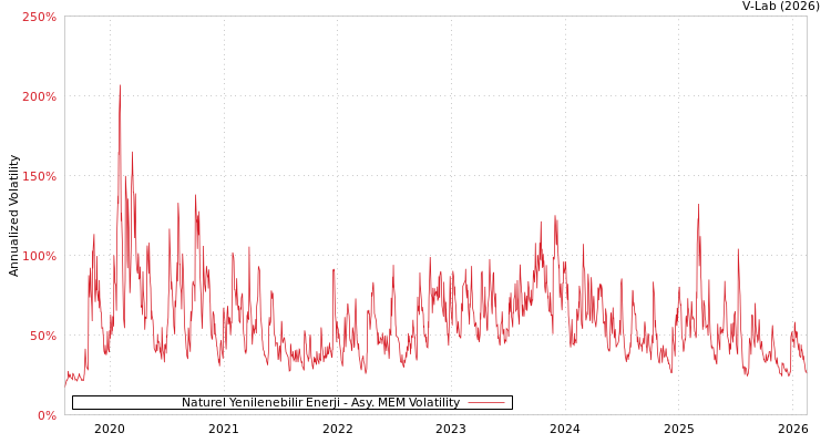 graph of Naturel Yenilenebilir Enerji AMEM