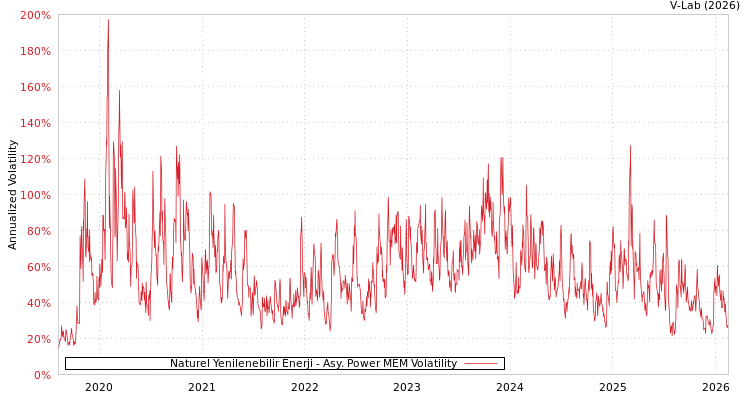 graph of Naturel Yenilenebilir Enerji APMEM